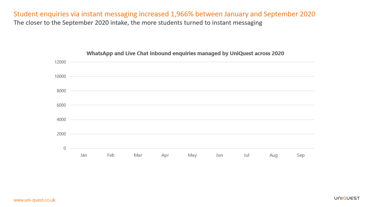 UniQuest graph of student enquiry trends on WhatsApp and live chat 