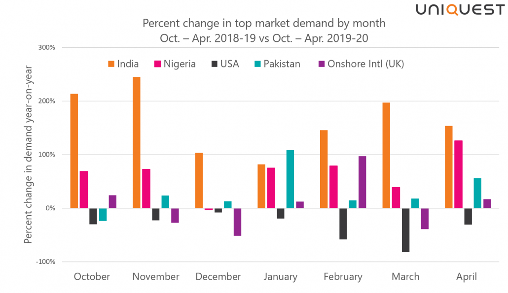 Graph - monthly international student demand trends by market