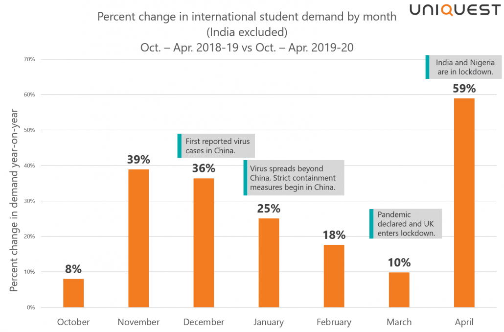 Graph -monthly international student demand trends excluding India