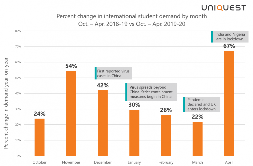 Graph - monthly international student demand growth trends 