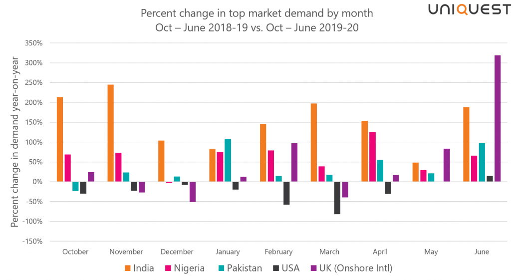 UniQuest international student demand trends by key market graph - October to June 2020