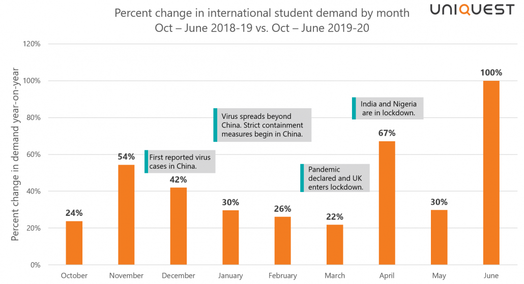 UniQuest international student demand trends graph October to June 2020