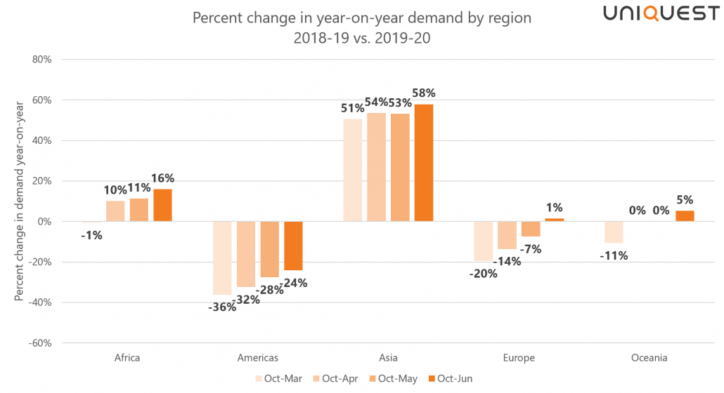 UniQuest international student demand trends by region graph October to June 2020