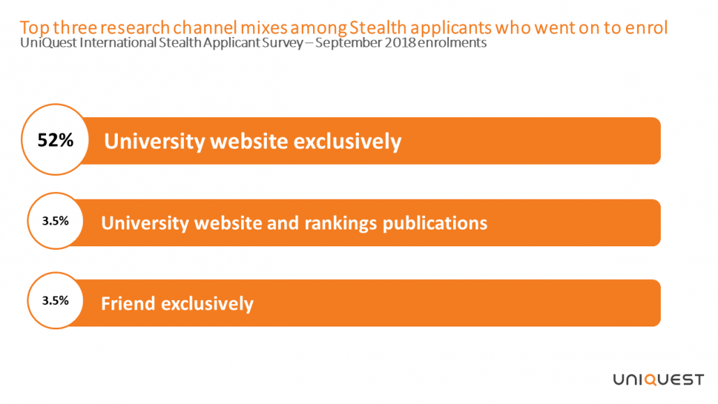 Top three research channel mixes internatioanl stealth applicants 